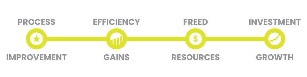 Business Efficiency Chart